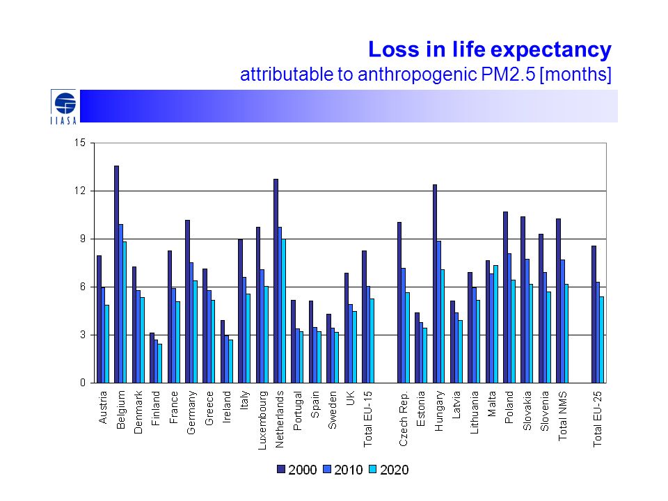 Loss in life expectancy attributable to anthropogenic PM2.5 [months]