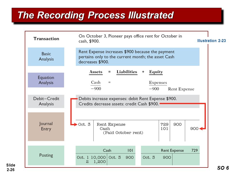 Records processed