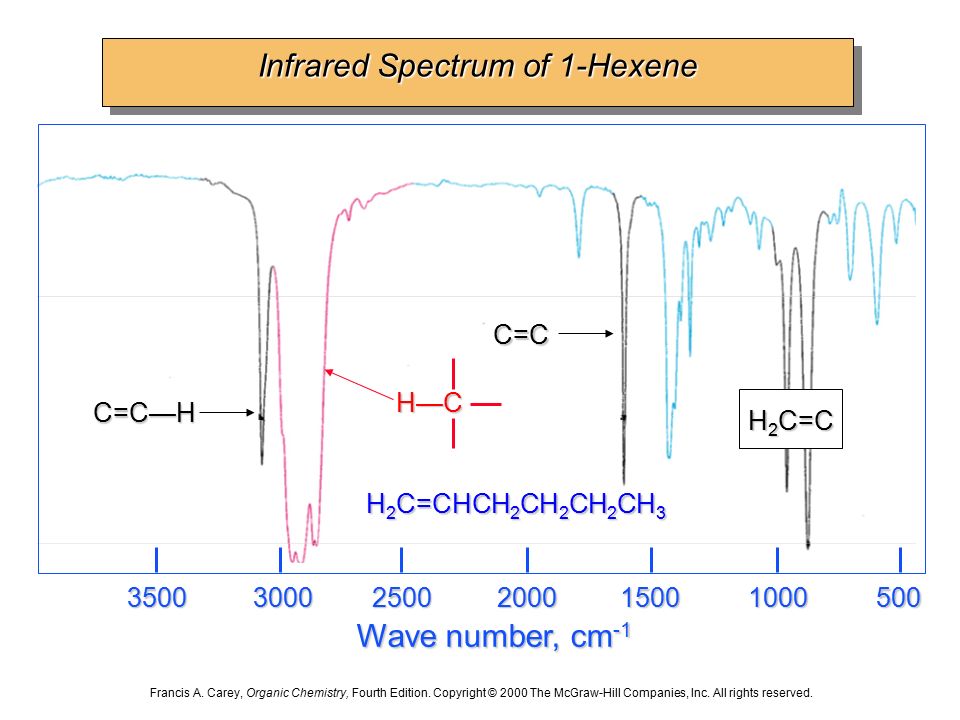 Infrared Spectrum of 1-Hexene.