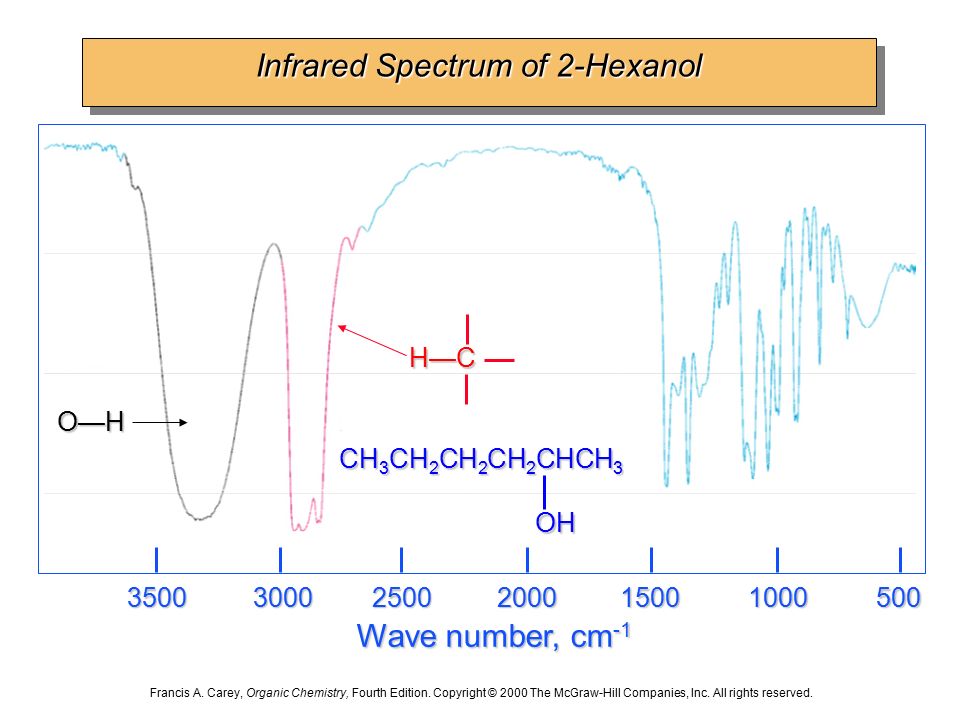 Infrared Spectrum of 2-Hexanol.