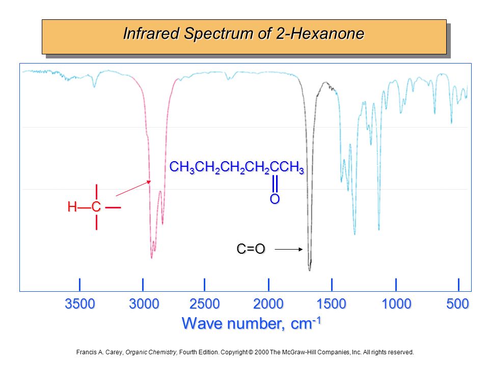 Infrared Spectrum of 2-Hexanone.