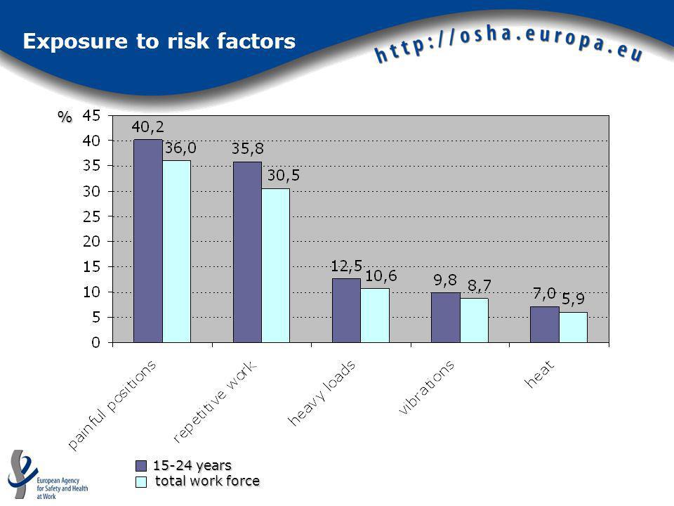 Exposure to risk factors