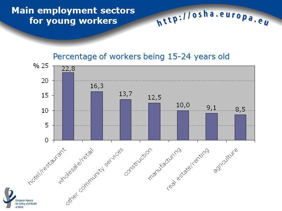 Main employment sectors for young workers