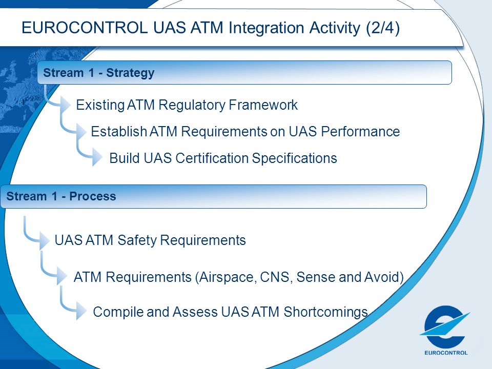 EUROCONTROL UAS ATM Integration Activity (2/4)