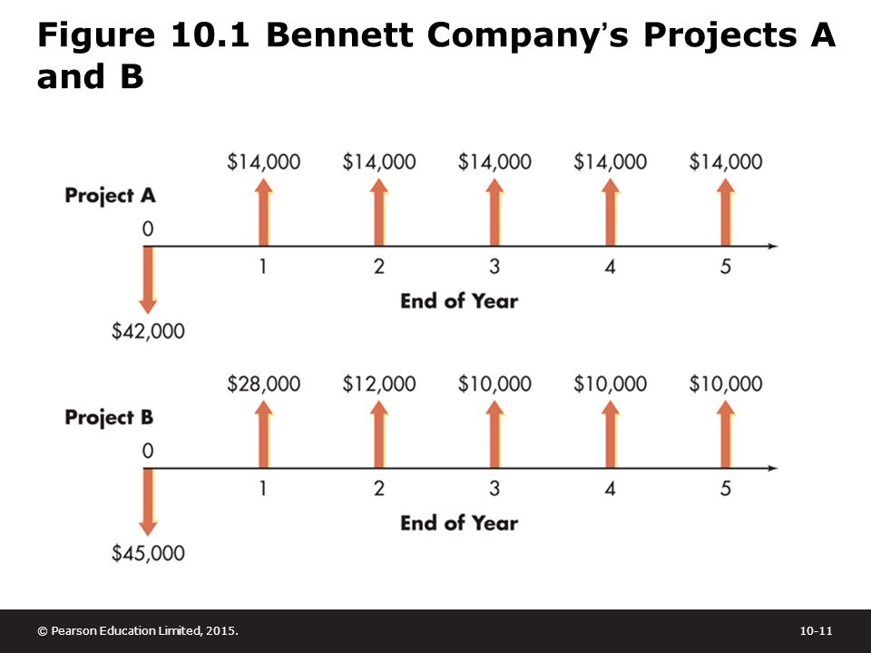 Figure 10.1 Bennett Company’s Projects A and B