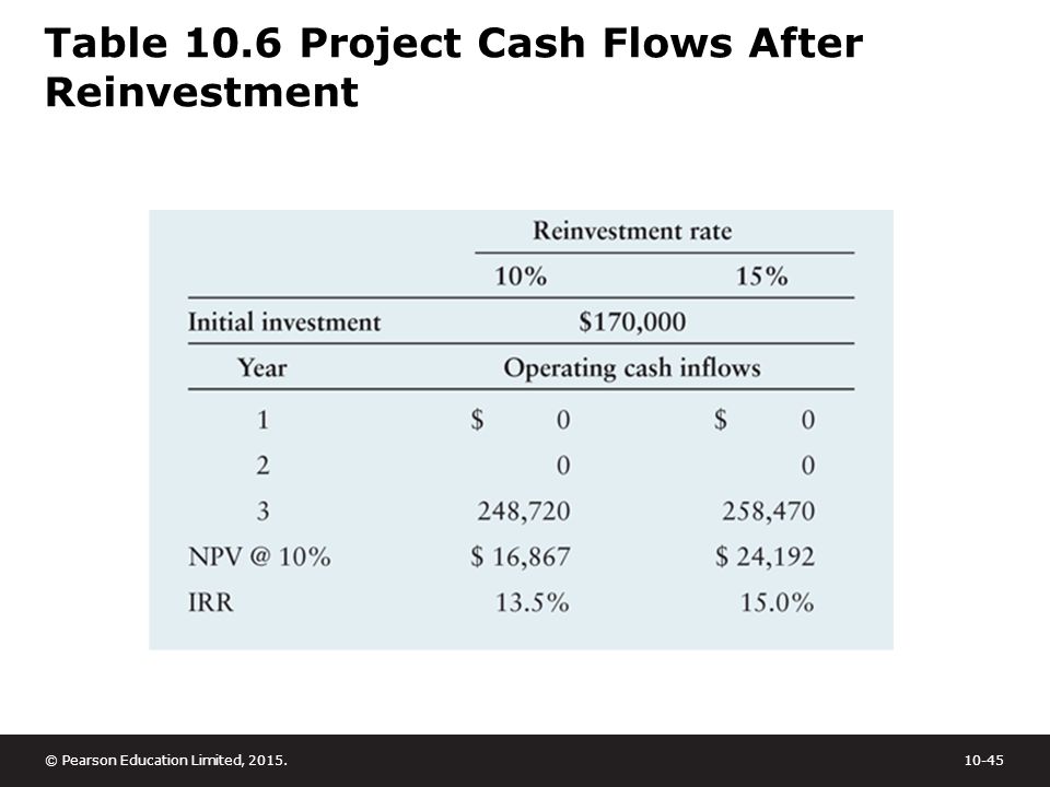 Table 10.6 Project Cash Flows After Reinvestment