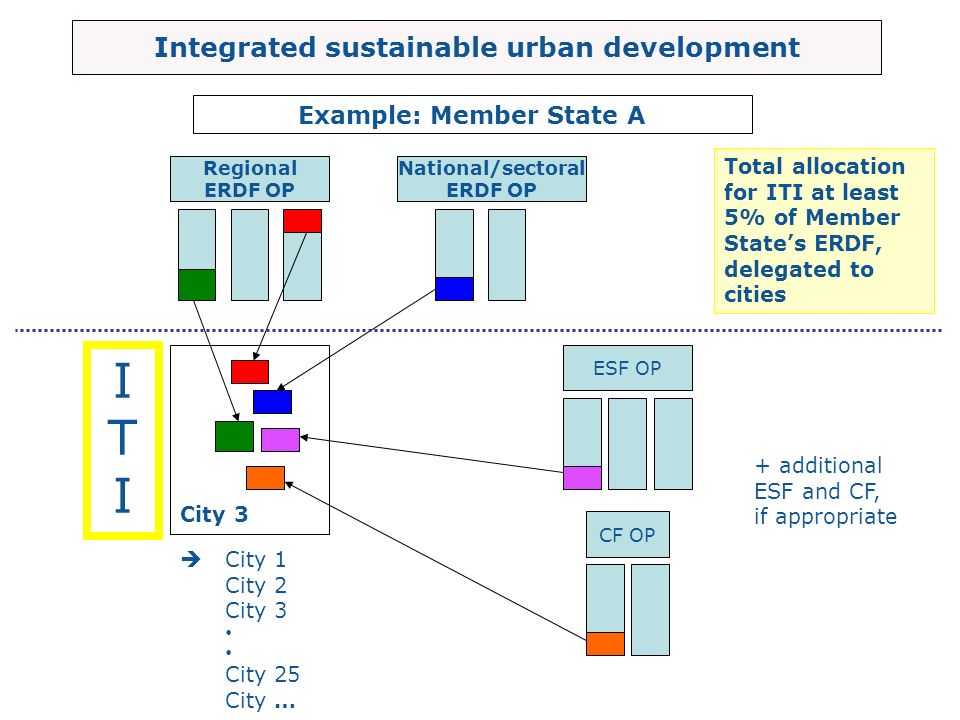 Integrated sustainable urban development Example: Member State A
