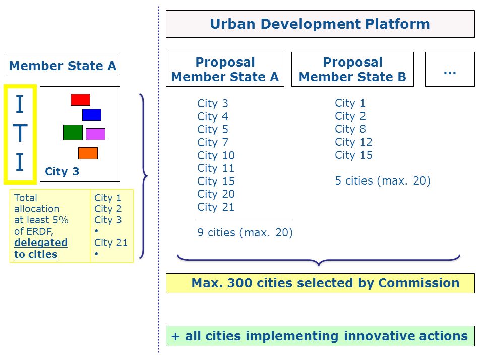 Urban Development Platform