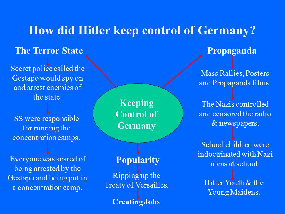 How did Hitler keep control of Germany