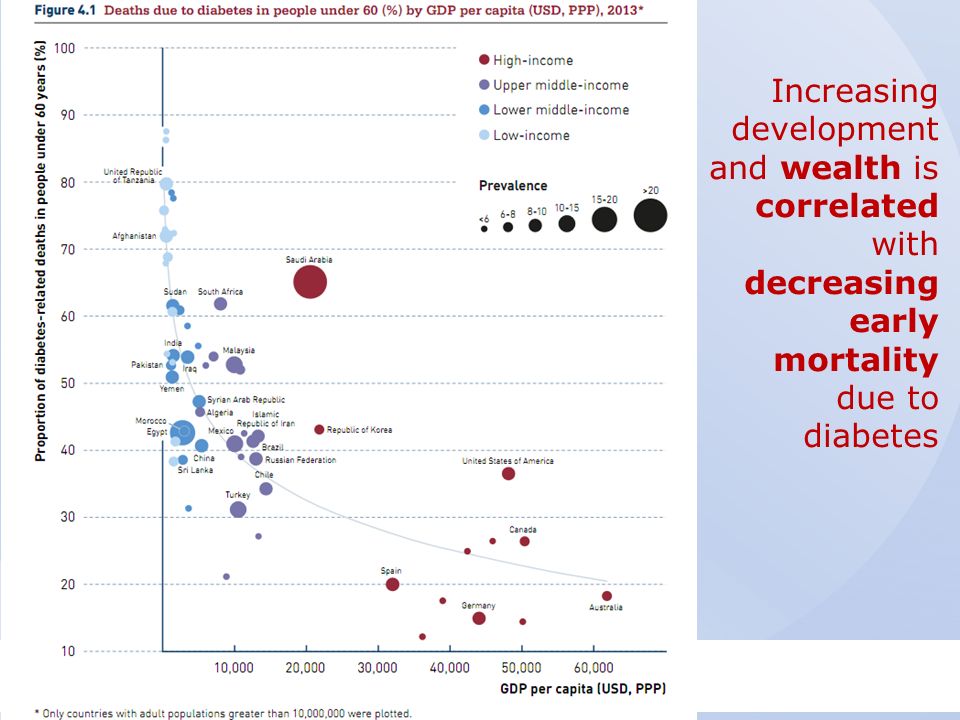 Increasing development and wealth is correlated with decreasing early mortality due to diabetes