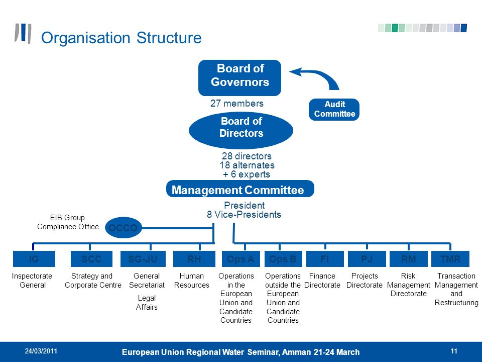 Eib Organisation Chart