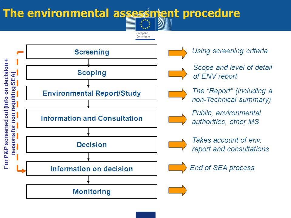 The environmental assessment procedure