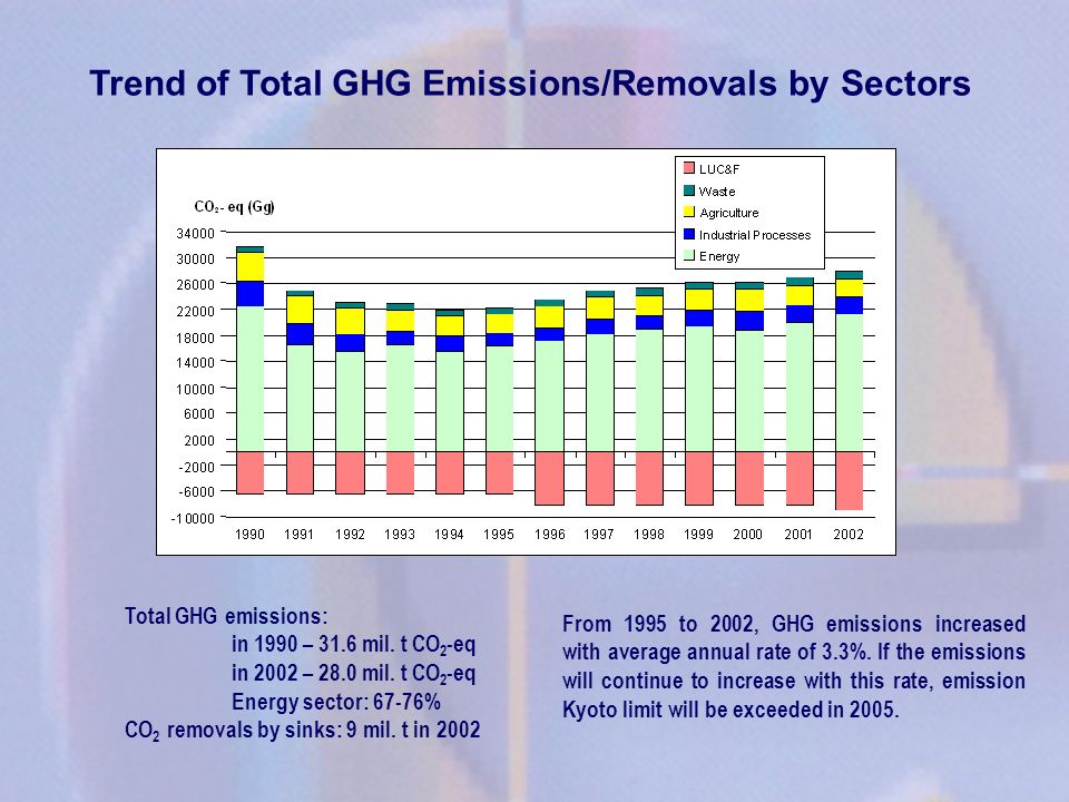 Trend of Total GHG Emissions/Removals by Sectors