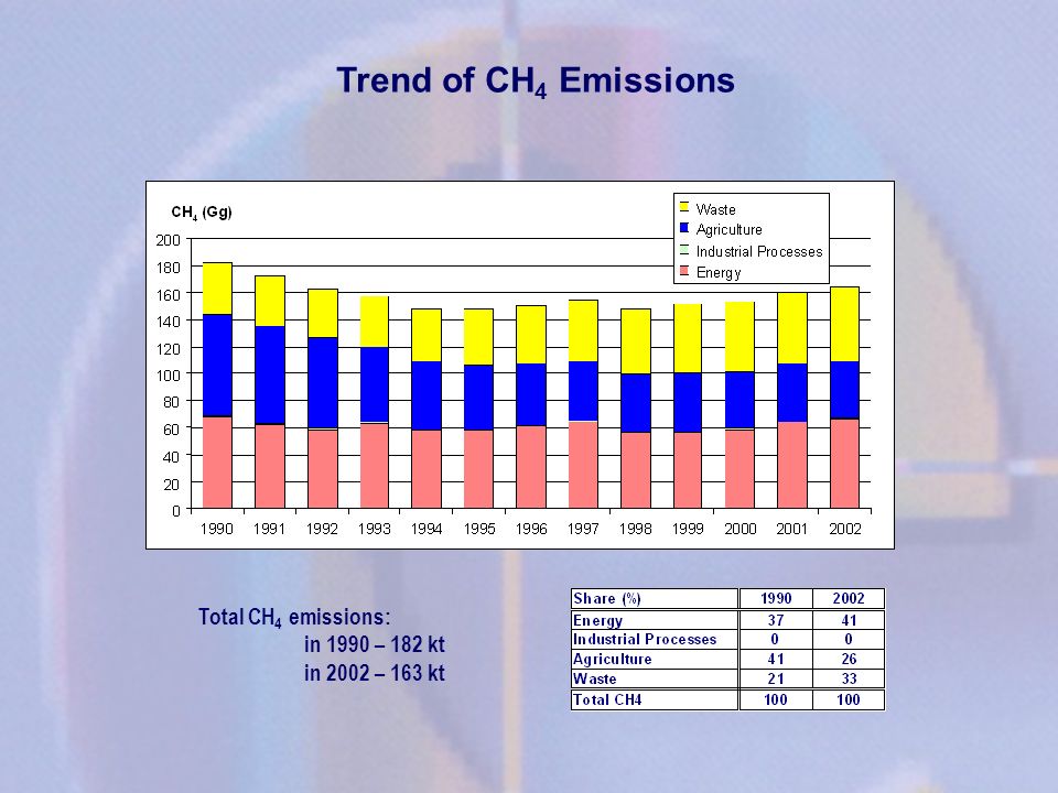 Trend of CH4 Emissions Total CH4 emissions: in 1990 – 182 kt