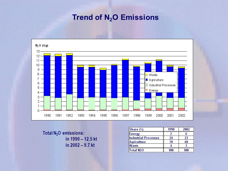 Trend of N2O Emissions Total N2O emissions: in 1990 – 12.5 kt