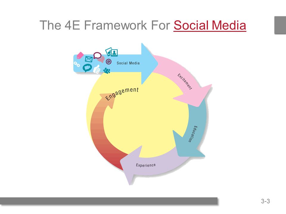 4e framework for social media