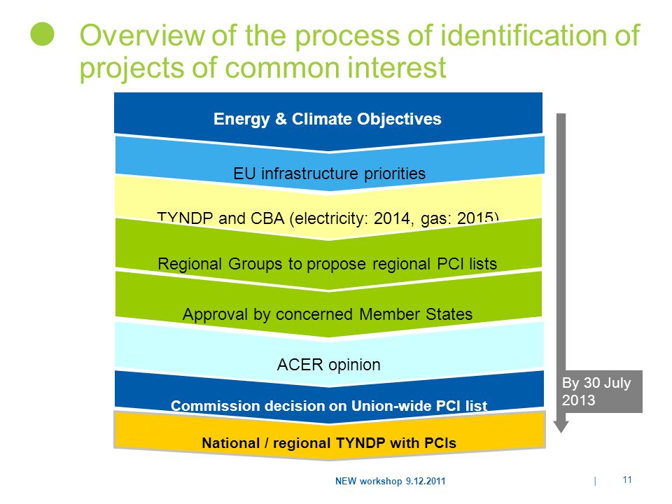 Energy & Climate Objectives National / regional TYNDP with PCIs