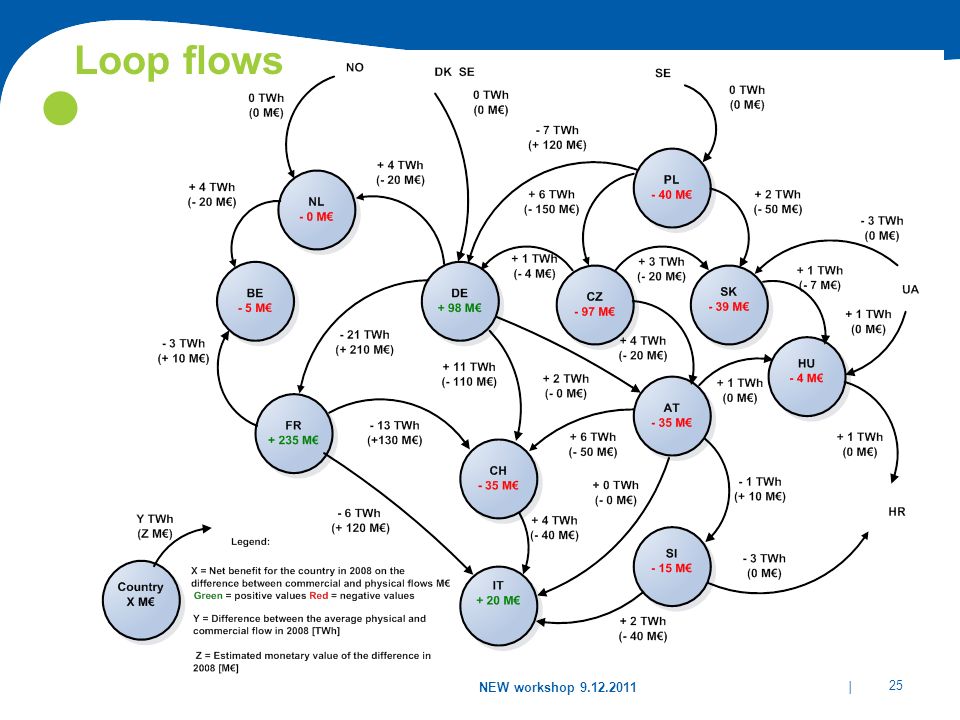 Loop flows 25