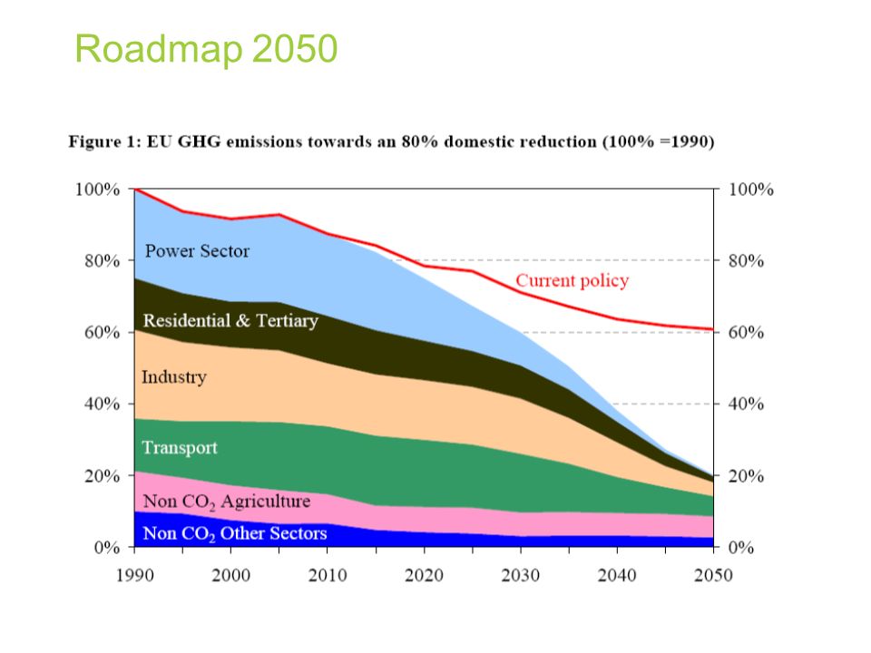 Roadmap 2050
