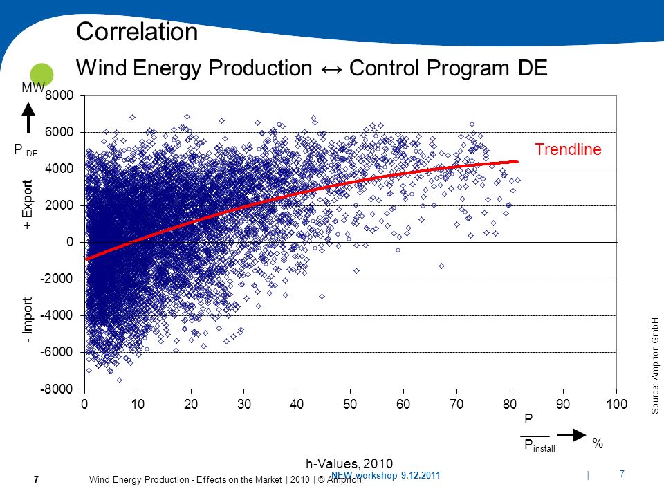 Correlation Wind Energy Production ↔ Control Program DE