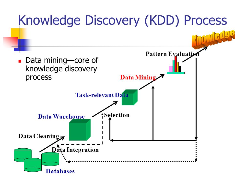 Core process. Discovery процесс. Препроцессинг это. Task Mining. NSL-KDD.