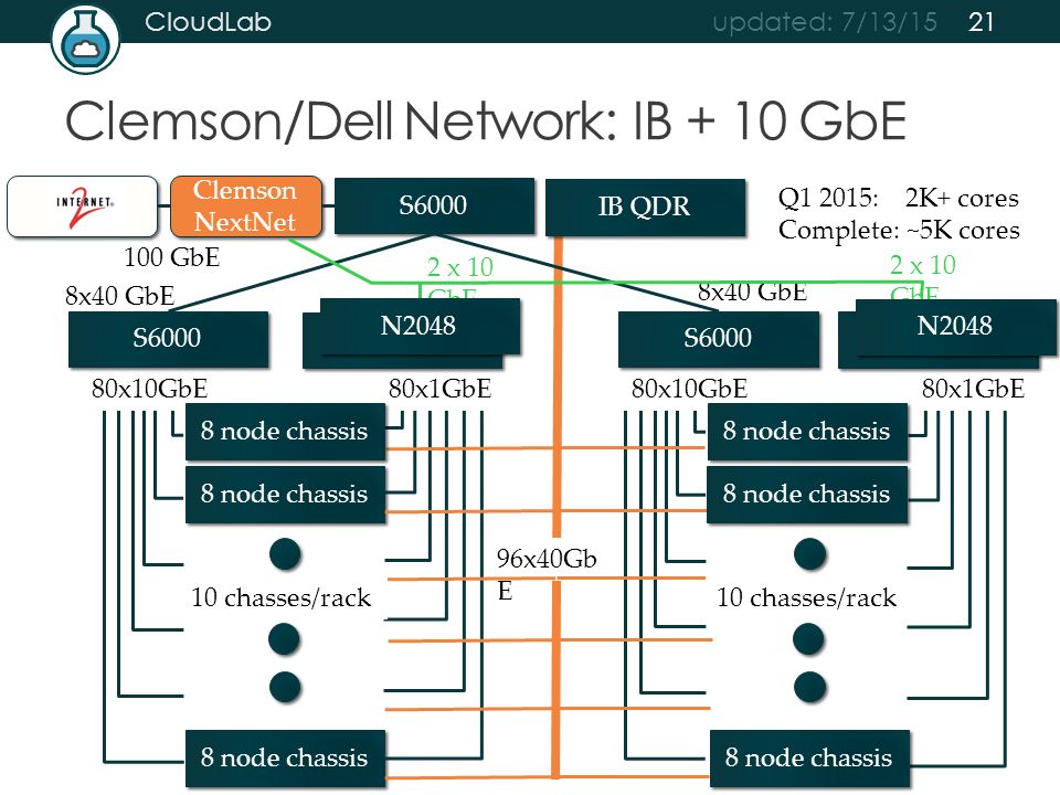 Clemson/Dell Network: IB + 10 GbE