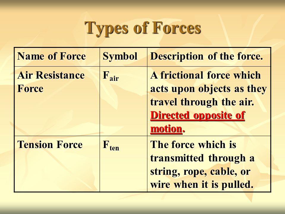 Types of Forces Name of Force Symbol Description of the force.