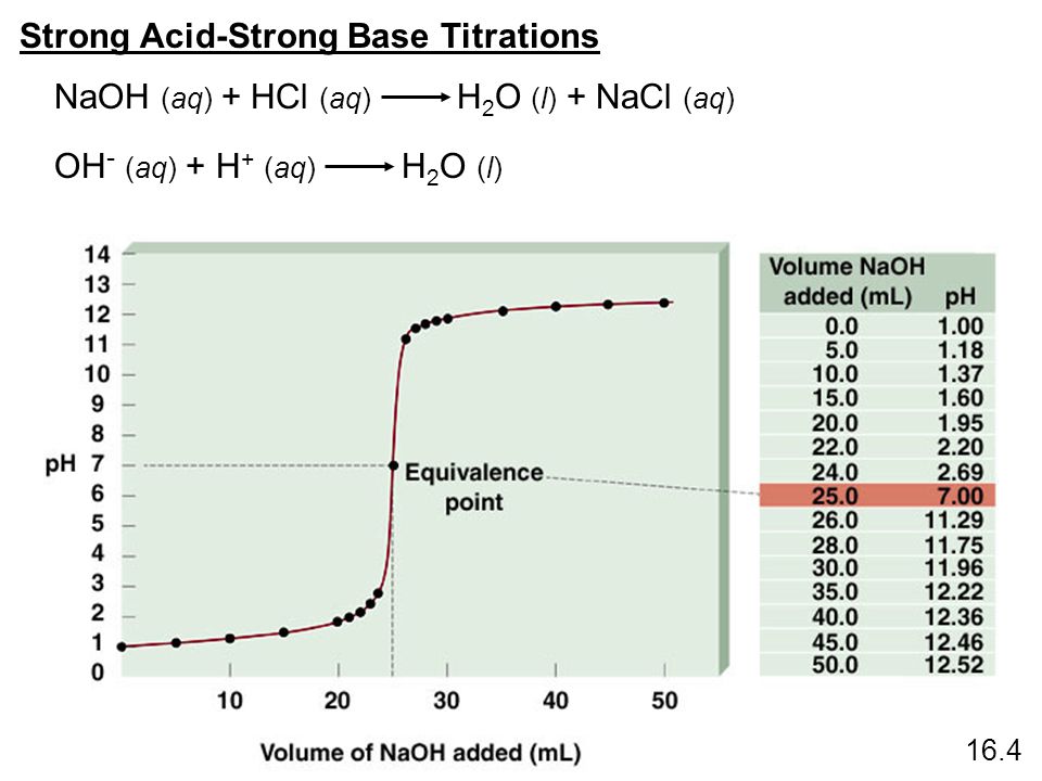 Strong Acid-Strong Base Titrations