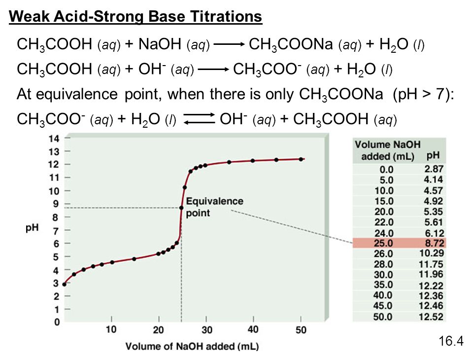 Weak Acid-Strong Base Titrations