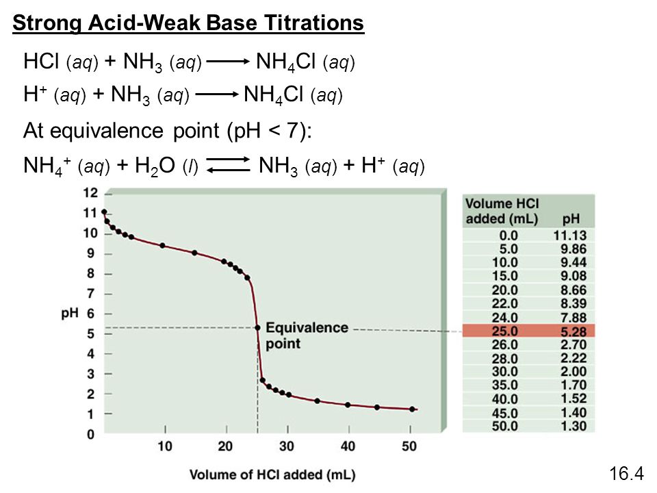 Strong Acid-Weak Base Titrations