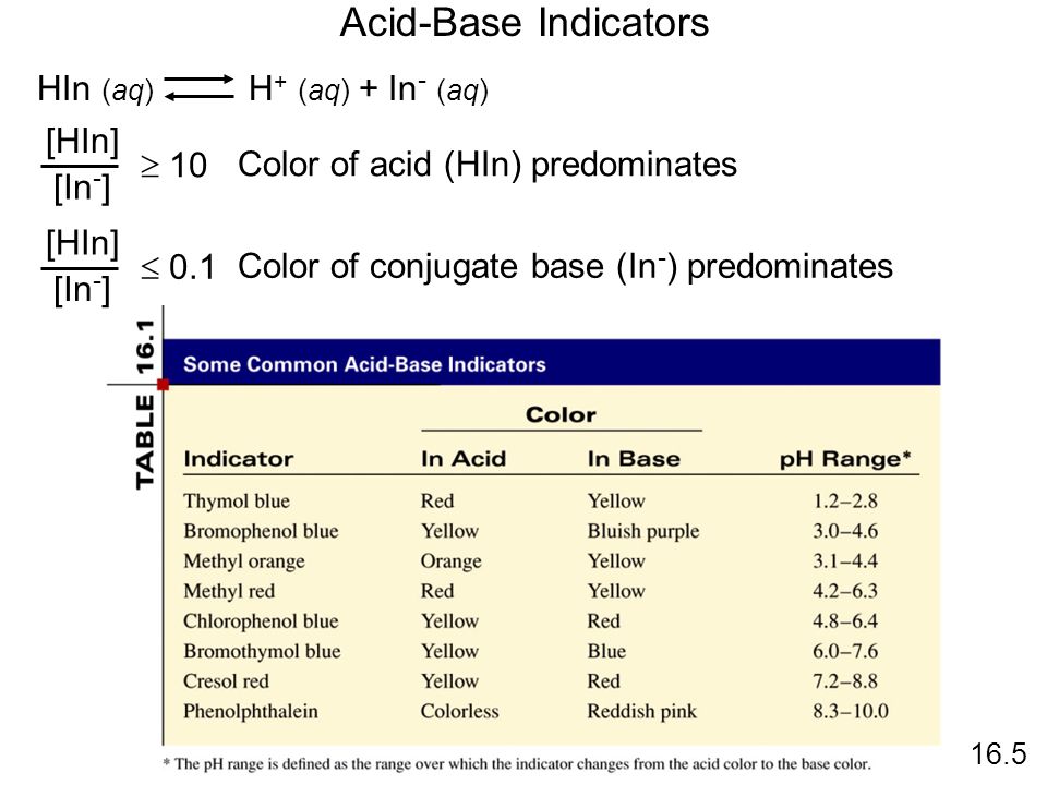 Acid-Base Indicators HIn (aq) H+ (aq) + In- (aq) [HIn]  10