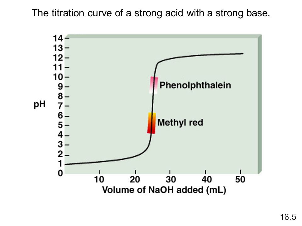 The titration curve of a strong acid with a strong base.