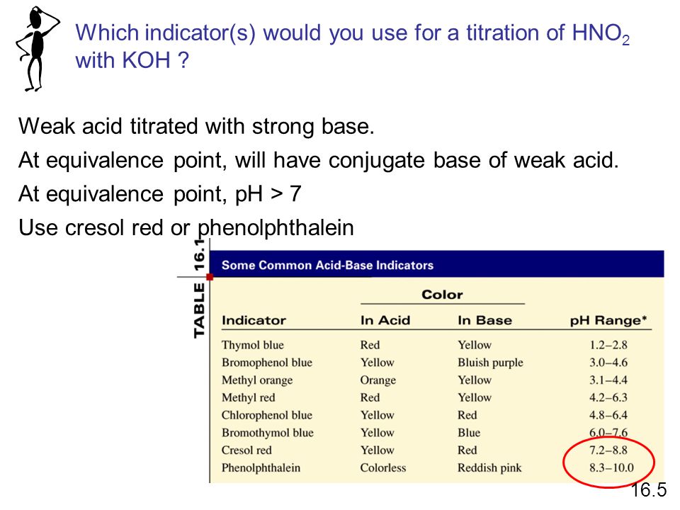 Which indicator(s) would you use for a titration of HNO2 with KOH