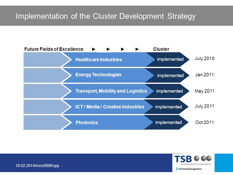 Implementation of the Cluster Development Strategy