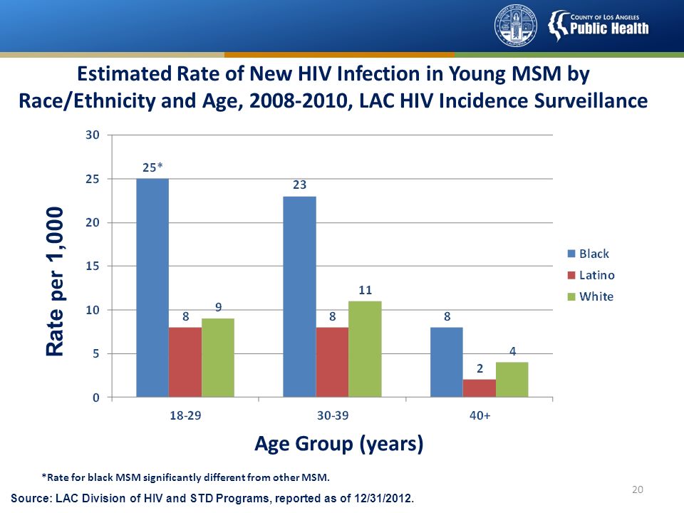 Los Angeles County Std Data Chart