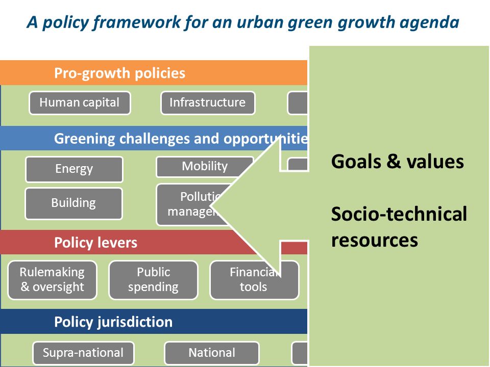 A policy framework for an urban green growth agenda