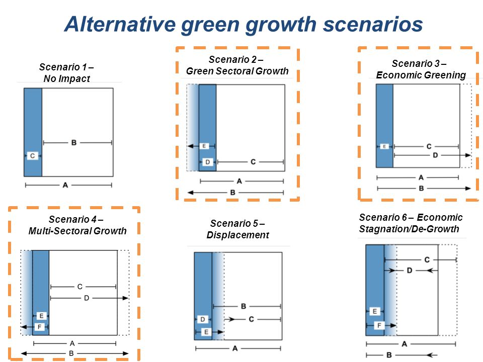 Alternative green growth scenarios Multi-Sectoral Growth