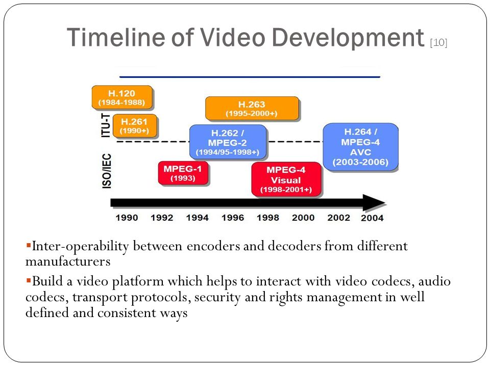 Timeline of Video Development [10]