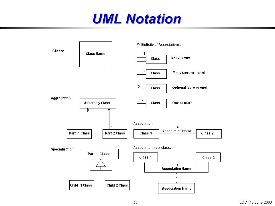 Нотации uml