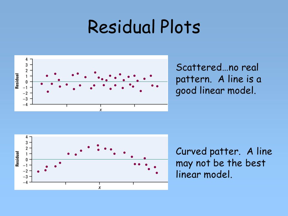 Residual Plots Scattered…no real pattern. A line is a good linear model.
