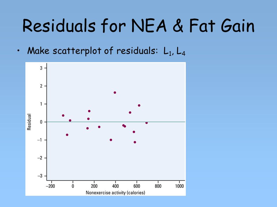 Residuals for NEA & Fat Gain