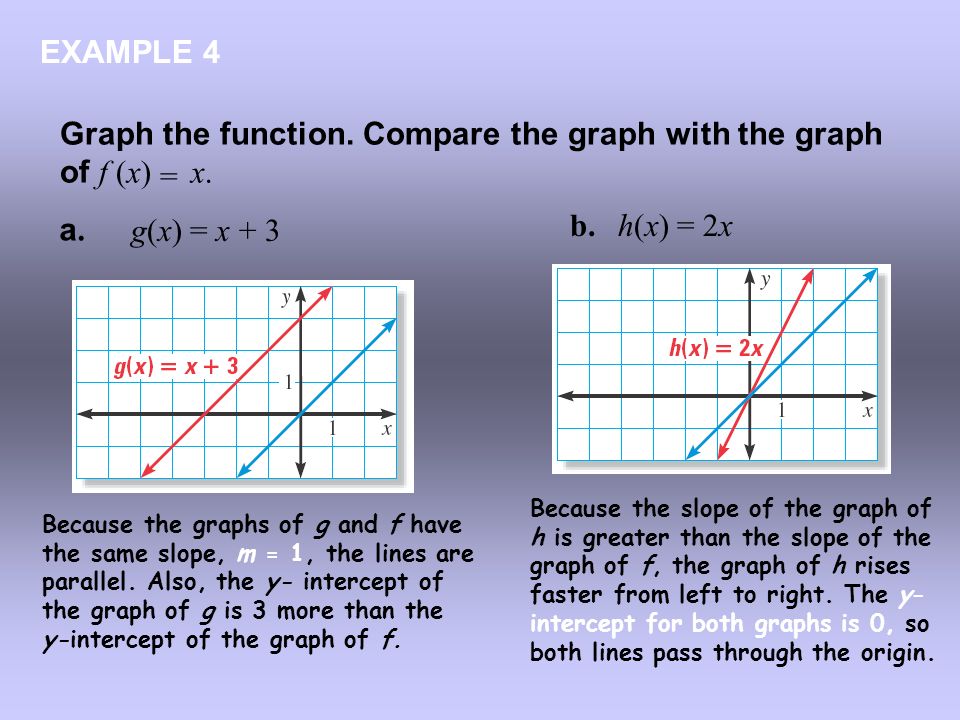 Graph the function. Compare the graph with the graph of f (x) x. =