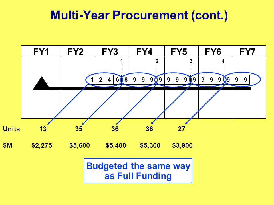 EPMC Funds Management Updates And Planning, Programming, - Ppt Download