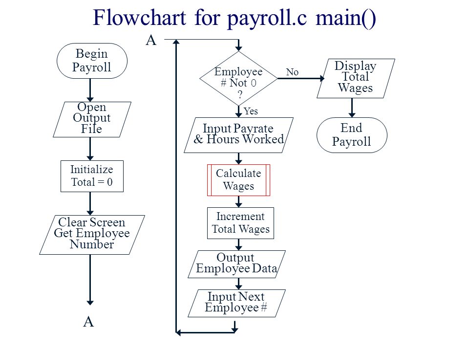 Hierarchy Chart Pseudocode