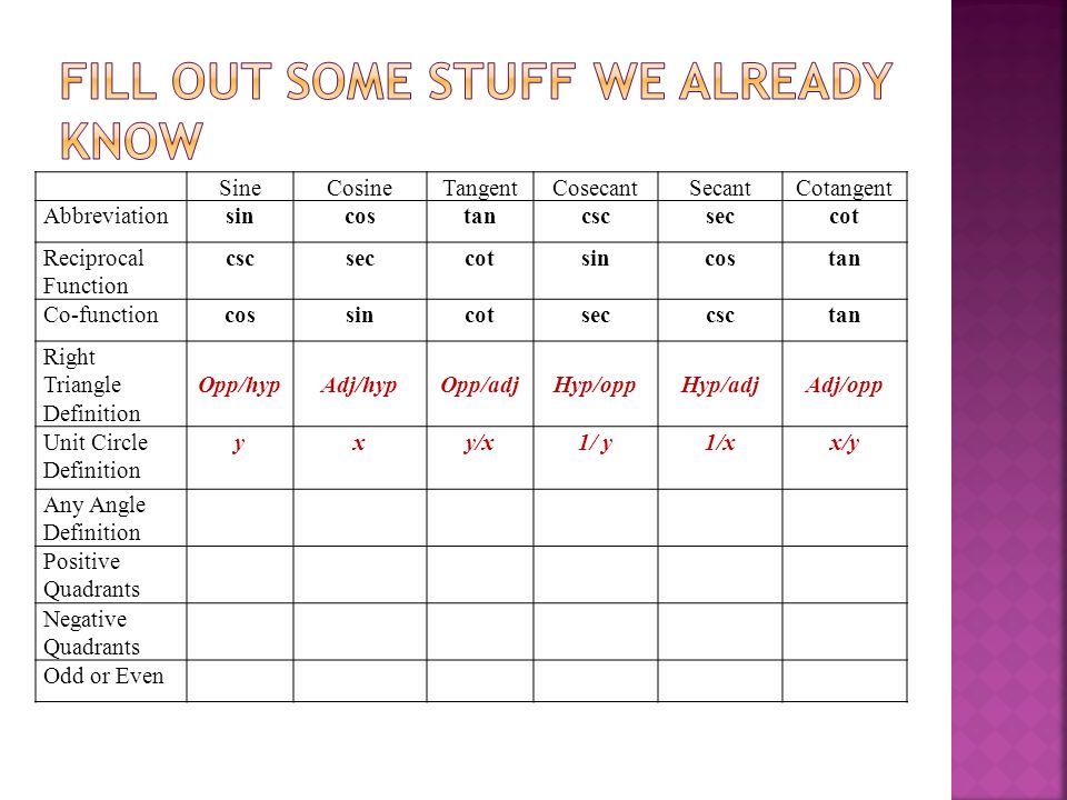 Unit Circle Sin Cos Tan Csc Sec Cot Chart Falep Midnightpig Co