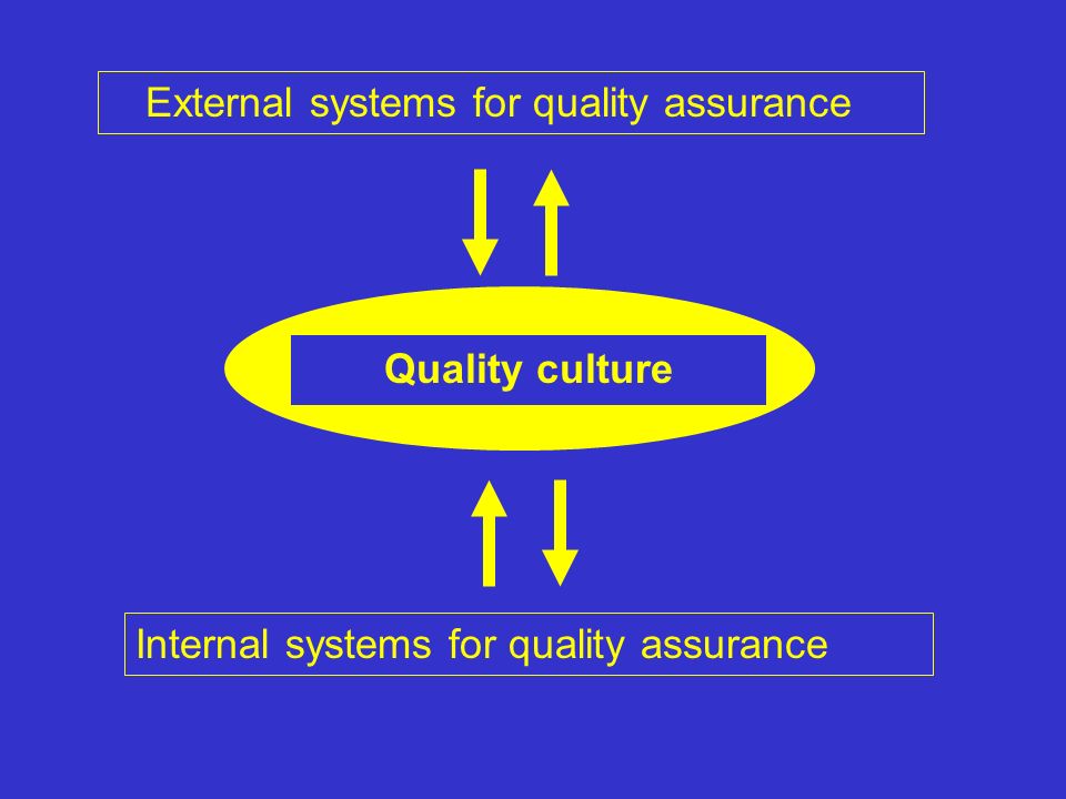 Z External systems for quality assurance