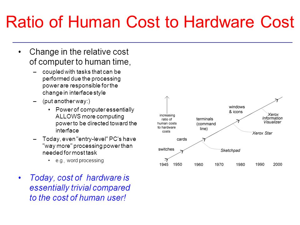 Ratio of Human Cost to Hardware Cost