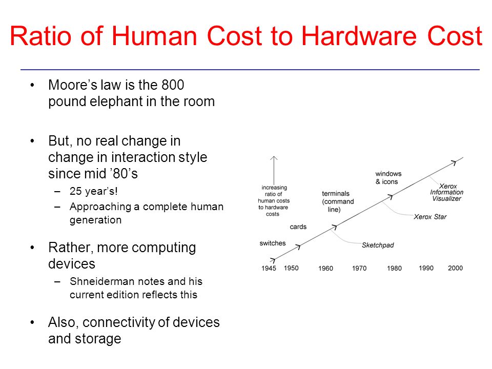 Ratio of Human Cost to Hardware Cost