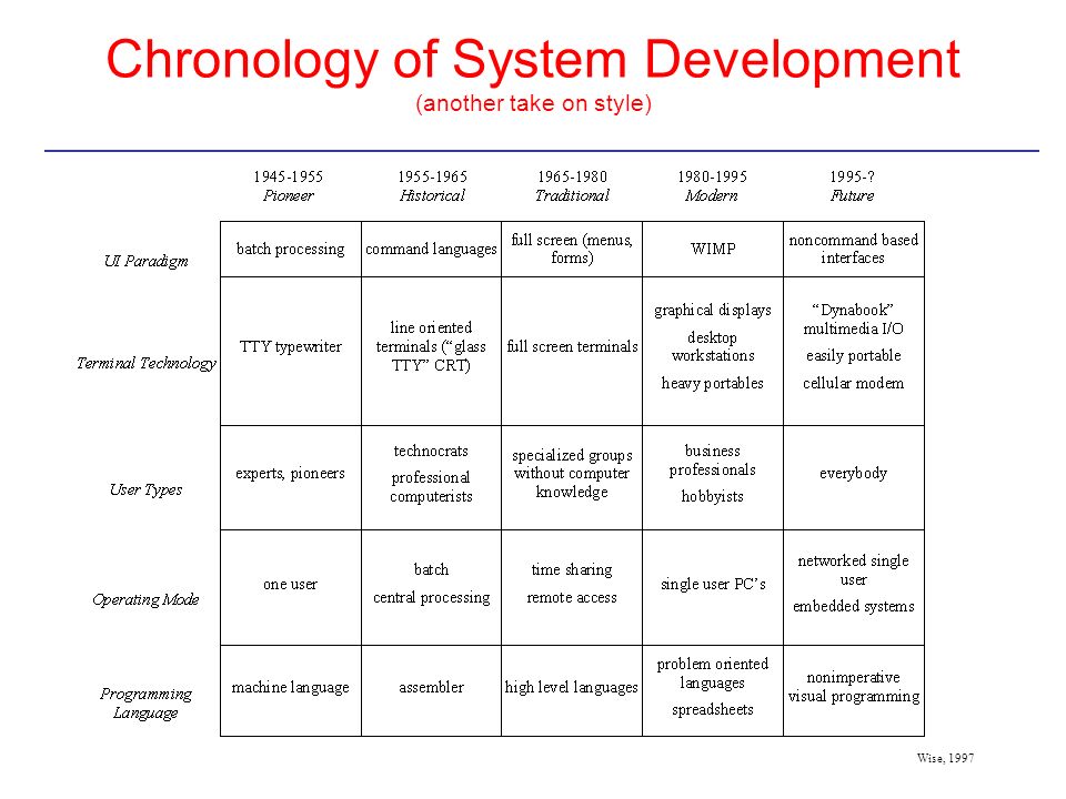 Chronology of System Development (another take on style)