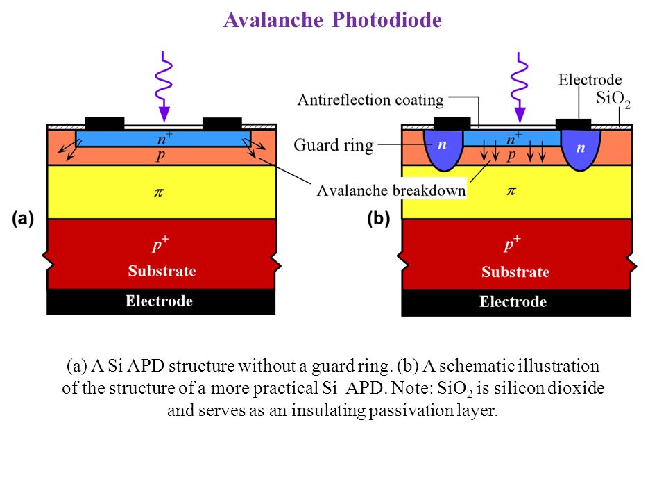 Photodiode Working and Avalanche photodiode 8 Avalanche Photodiode construction